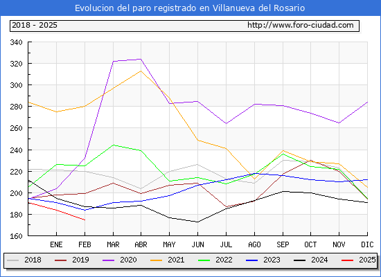Evolucin de los datos de parados para el Municipio de Villanueva del Rosario hasta Febrero del 2025.
