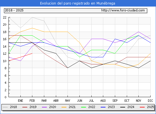 Evolucin de los datos de parados para el Municipio de Munbrega hasta Febrero del 2025.