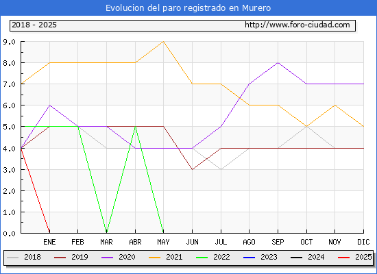 Evolucin de los datos de parados para el Municipio de Murero hasta Febrero del 2025.