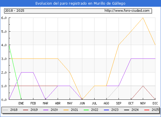 Evolucin de los datos de parados para el Municipio de Murillo de Gllego hasta Febrero del 2025.