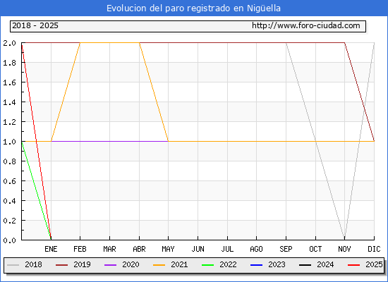 Evolucin de los datos de parados para el Municipio de Nigella hasta Febrero del 2025.