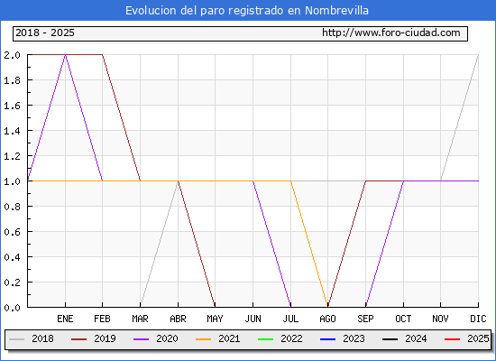 Evolucin de los datos de parados para el Municipio de Nombrevilla hasta Febrero del 2025.