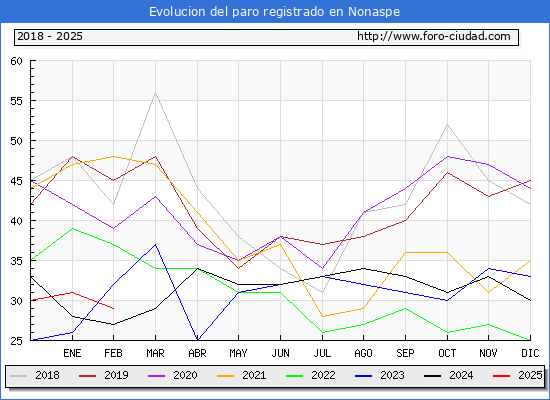 Evolucin de los datos de parados para el Municipio de Nonaspe hasta Febrero del 2025.