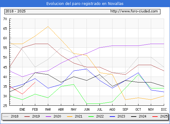 Evolucin de los datos de parados para el Municipio de Novallas hasta Febrero del 2025.