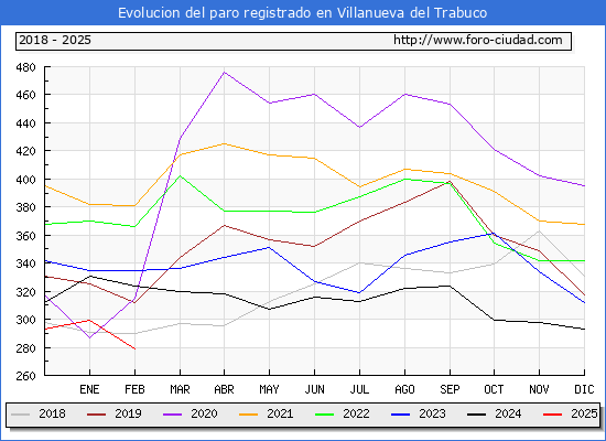 Evolucin de los datos de parados para el Municipio de Villanueva del Trabuco hasta Febrero del 2025.