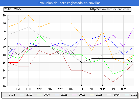 Evolucin de los datos de parados para el Municipio de Novillas hasta Febrero del 2025.