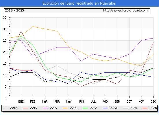 Evolucin de los datos de parados para el Municipio de Nuvalos hasta Febrero del 2025.