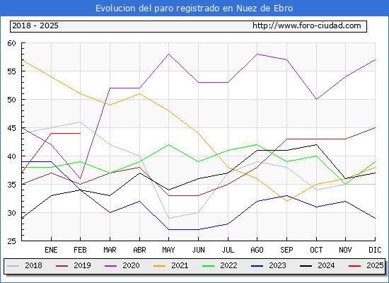 Evolucin de los datos de parados para el Municipio de Nuez de Ebro hasta Febrero del 2025.