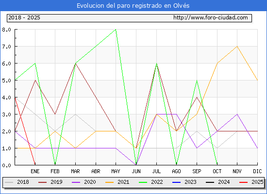 Evolucin de los datos de parados para el Municipio de Olvs hasta Febrero del 2025.