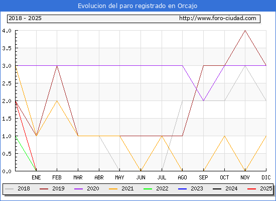 Evolucin de los datos de parados para el Municipio de Orcajo hasta Febrero del 2025.
