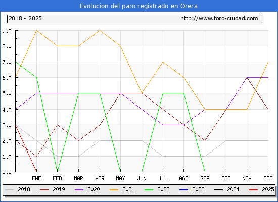 Evolucin de los datos de parados para el Municipio de Orera hasta Febrero del 2025.