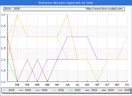 Evolucin de los datos de parados para el Municipio de Ors hasta Febrero del 2025.