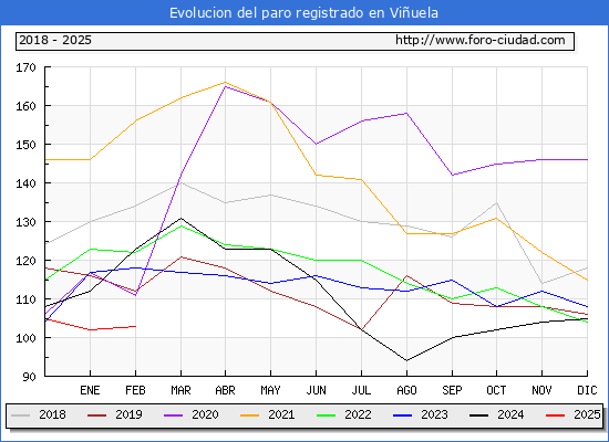 Evolucin de los datos de parados para el Municipio de Viuela hasta Febrero del 2025.