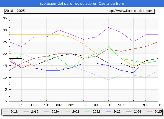 Evolucin de los datos de parados para el Municipio de Osera de Ebro hasta Febrero del 2025.