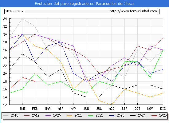 Evolucin de los datos de parados para el Municipio de Paracuellos de Jiloca hasta Febrero del 2025.