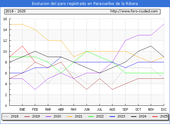 Evolucin de los datos de parados para el Municipio de Paracuellos de la Ribera hasta Febrero del 2025.