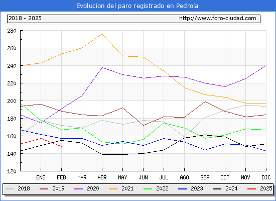 Evolucin de los datos de parados para el Municipio de Pedrola hasta Febrero del 2025.