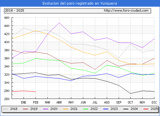 Evolucin de los datos de parados para el Municipio de Yunquera hasta Febrero del 2025.