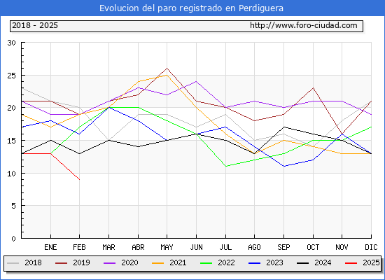 Evolucin de los datos de parados para el Municipio de Perdiguera hasta Febrero del 2025.