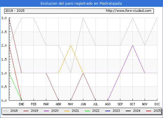 Evolucin de los datos de parados para el Municipio de Piedratajada hasta Febrero del 2025.