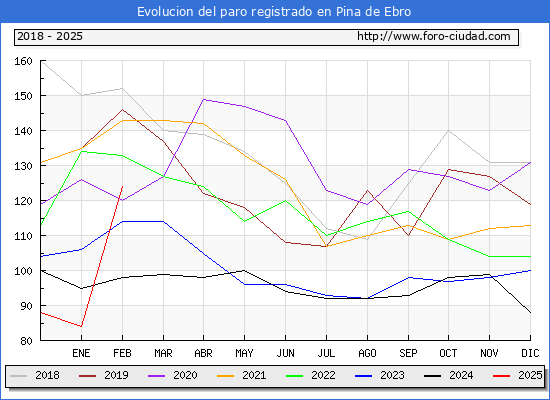Evolucin de los datos de parados para el Municipio de Pina de Ebro hasta Febrero del 2025.