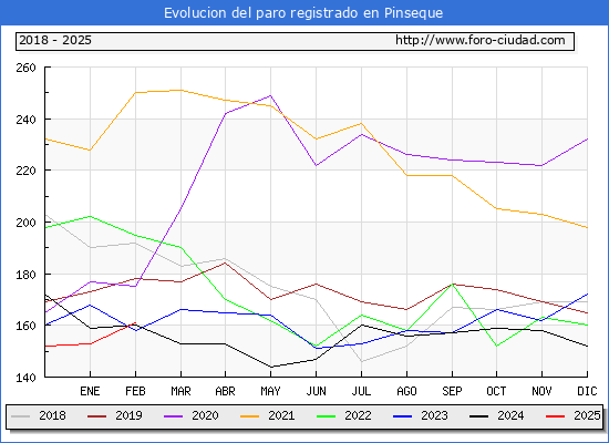 Evolucin de los datos de parados para el Municipio de Pinseque hasta Febrero del 2025.