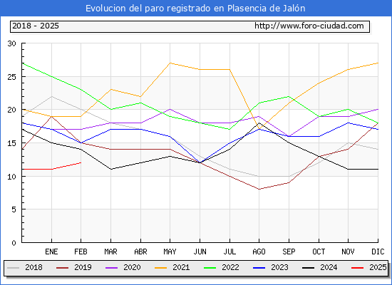 Evolucin de los datos de parados para el Municipio de Plasencia de Jaln hasta Febrero del 2025.