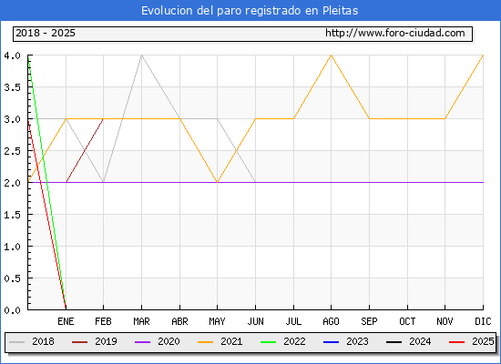 Evolucin de los datos de parados para el Municipio de Pleitas hasta Febrero del 2025.