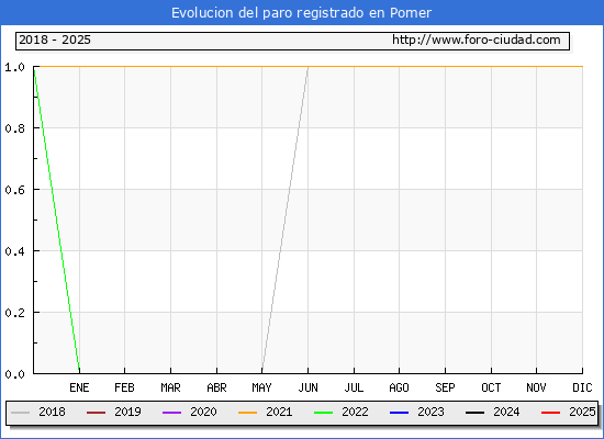 Evolucin de los datos de parados para el Municipio de Pomer hasta Febrero del 2025.