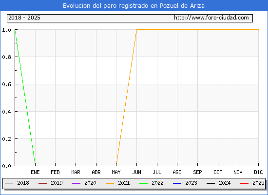 Evolucin de los datos de parados para el Municipio de Pozuel de Ariza hasta Febrero del 2025.