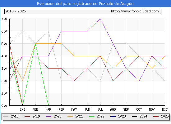 Evolucin de los datos de parados para el Municipio de Pozuelo de Aragn hasta Febrero del 2025.