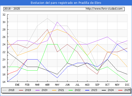 Evolucin de los datos de parados para el Municipio de Pradilla de Ebro hasta Febrero del 2025.