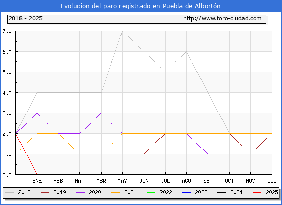 Evolucin de los datos de parados para el Municipio de Puebla de Albortn hasta Febrero del 2025.