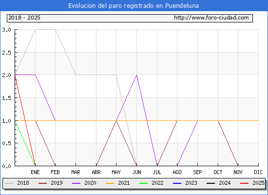 Evolucin de los datos de parados para el Municipio de Puendeluna hasta Febrero del 2025.