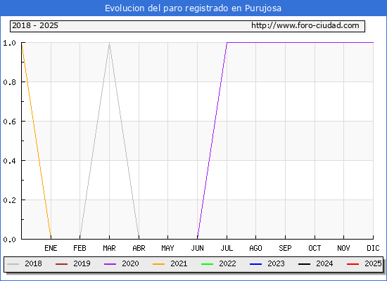 Evolucin de los datos de parados para el Municipio de Purujosa hasta Febrero del 2025.