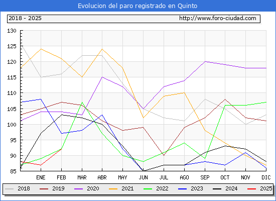 Evolucin de los datos de parados para el Municipio de Quinto hasta Febrero del 2025.