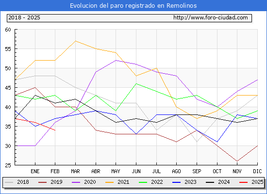 Evolucin de los datos de parados para el Municipio de Remolinos hasta Febrero del 2025.