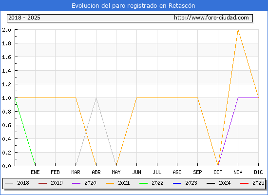 Evolucin de los datos de parados para el Municipio de Retascn hasta Febrero del 2025.