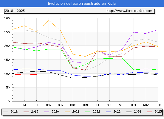 Evolucin de los datos de parados para el Municipio de Ricla hasta Febrero del 2025.