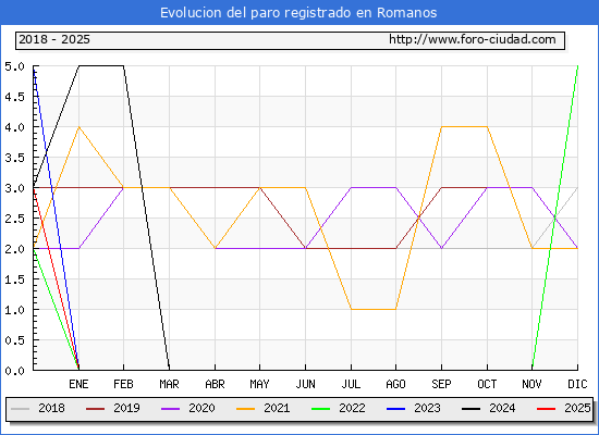 Evolucin de los datos de parados para el Municipio de Romanos hasta Febrero del 2025.
