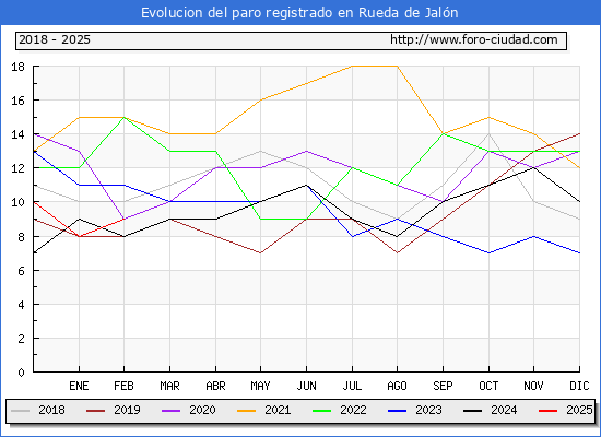 Evolucin de los datos de parados para el Municipio de Rueda de Jaln hasta Febrero del 2025.