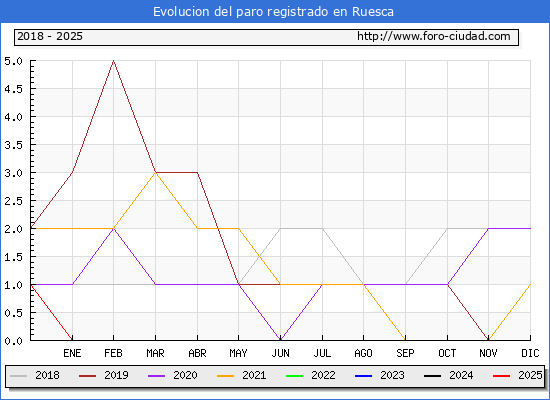 Evolucin de los datos de parados para el Municipio de Ruesca hasta Febrero del 2025.