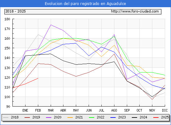 Evolucin de los datos de parados para el Municipio de Aguadulce hasta Febrero del 2025.