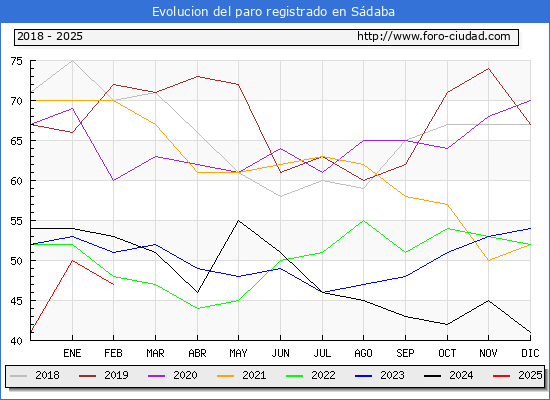 Evolucin de los datos de parados para el Municipio de Sdaba hasta Febrero del 2025.