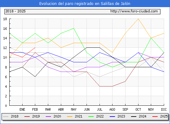 Evolucin de los datos de parados para el Municipio de Salillas de Jaln hasta Febrero del 2025.