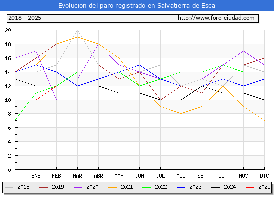 Evolucin de los datos de parados para el Municipio de Salvatierra de Esca hasta Febrero del 2025.