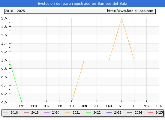Evolucin de los datos de parados para el Municipio de Samper del Salz hasta Febrero del 2025.