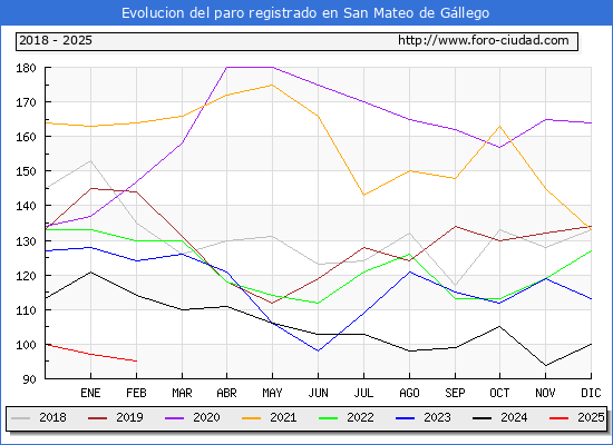 Evolucin de los datos de parados para el Municipio de San Mateo de Gllego hasta Febrero del 2025.