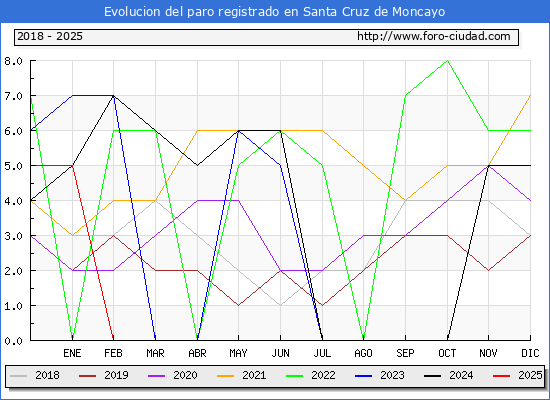 Evolucin de los datos de parados para el Municipio de Santa Cruz de Moncayo hasta Febrero del 2025.