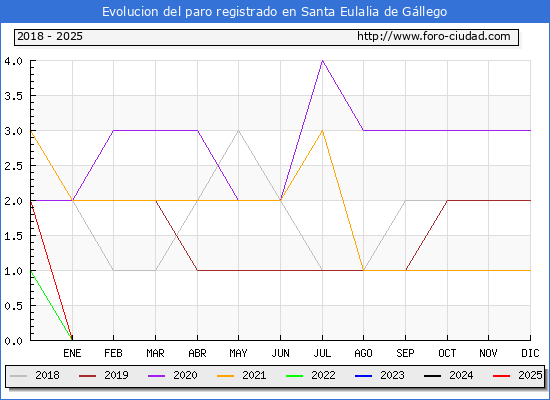 Evolucin de los datos de parados para el Municipio de Santa Eulalia de Gllego hasta Febrero del 2025.